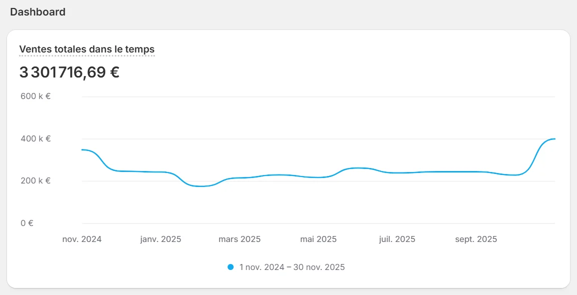 Dashboard e-commerce - 3.3M€ de ventes