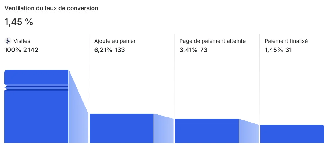 Taux de conversion avant - 1.45%