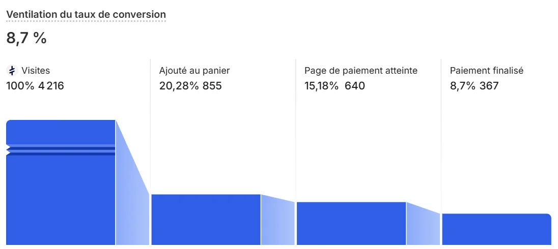 Taux de conversion après - 8.7%